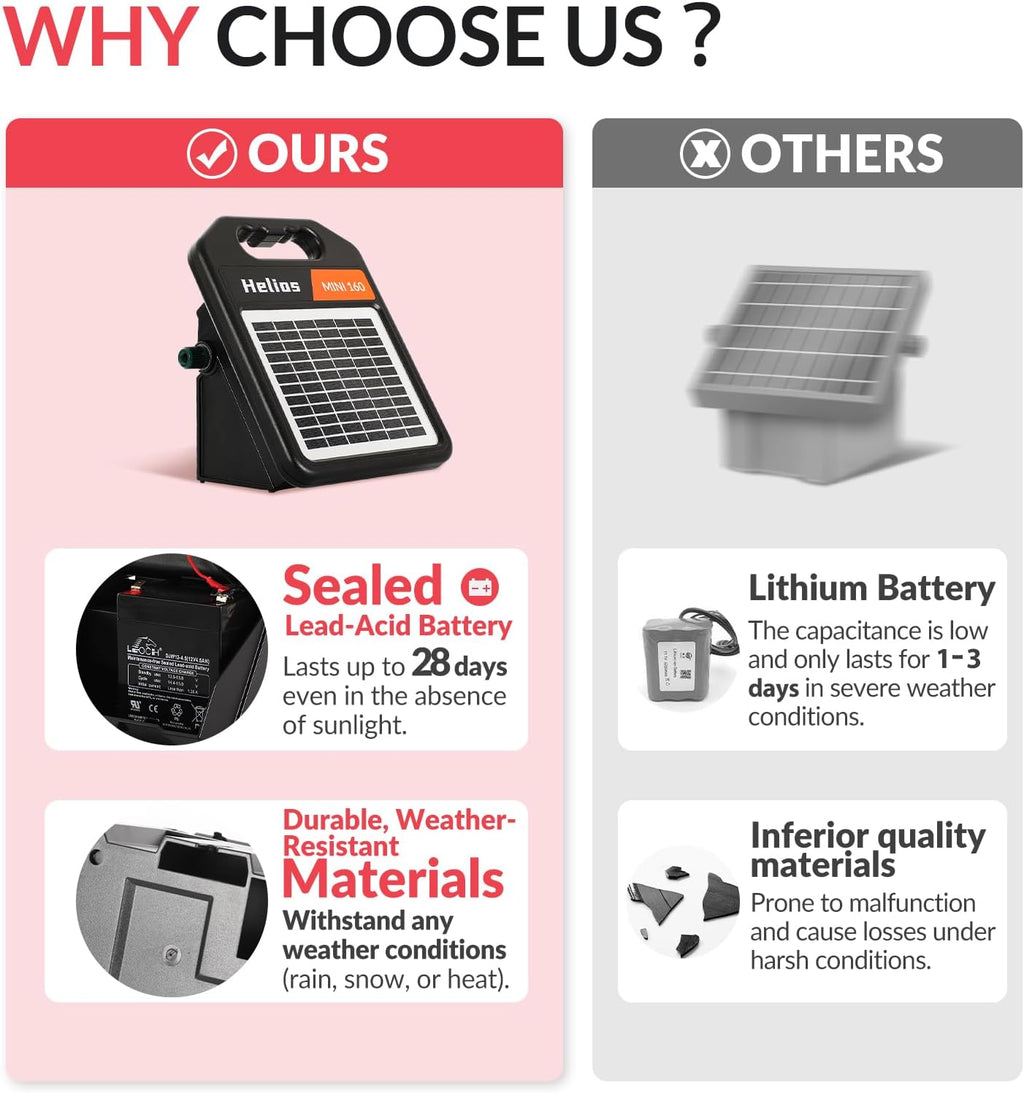 10 Miles Solar Electric Fence Charger with Day/Night Mode, 0.16J Portable Solar Fence Charger with Rechargeable Solar Panel for 24-Hour Uninterrupted Protection Electric Fence Energizer