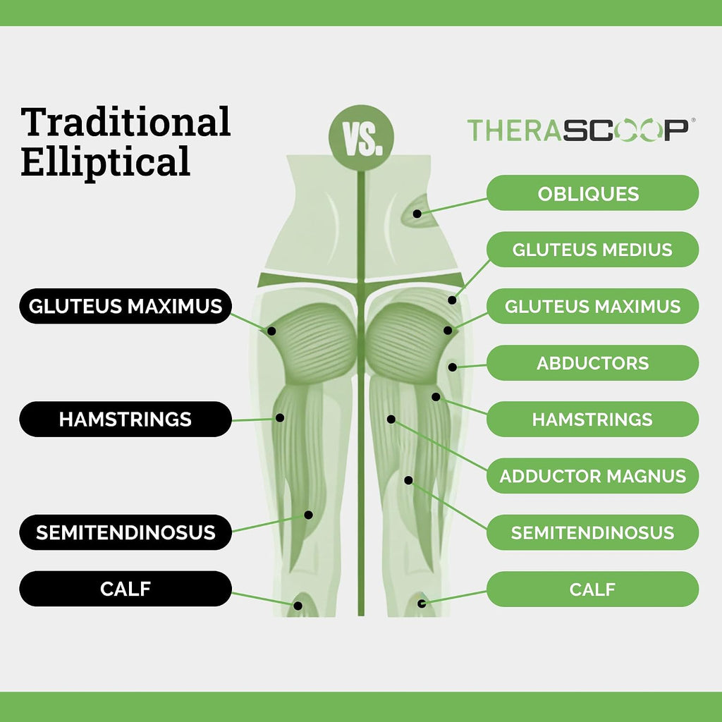TheraScoop Lateral Elliptical | Compact Lateral Trainer | Professional Grade Under Desk Exercise Equipment | Zero Impact Leg Exerciser for Seniors or Athletes | Balance & Mobility Leg Exercise Machine